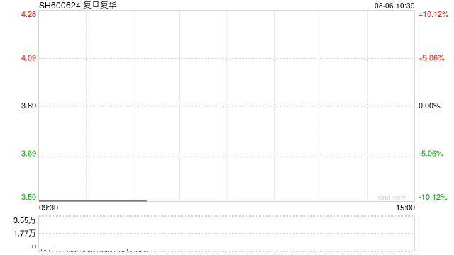 涉嫌信息披露违法违规被立案 复旦复华一字跌停  第1张