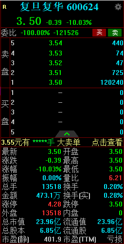 涉嫌信息披露违法违规被立案 复旦复华一字跌停  第2张