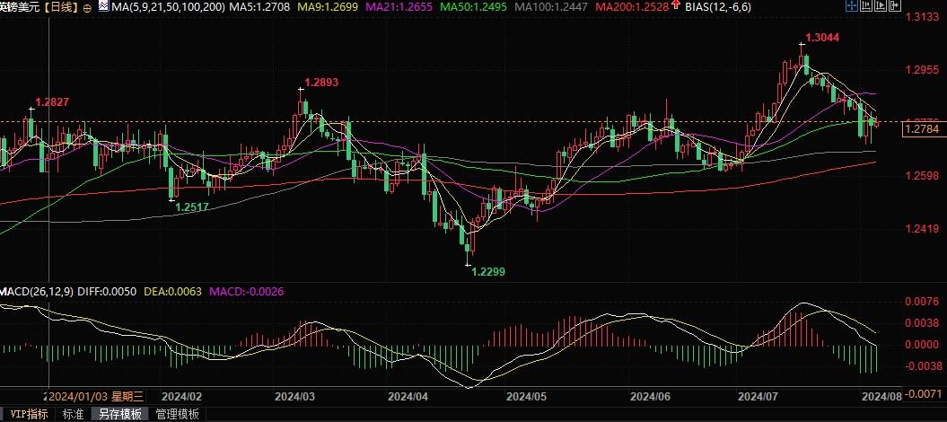 未来几天英镑有望反弹，可能升至1.2850甚至1.29！