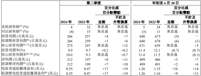 二季度利润创新高，百胜中国股价盘中大涨，数字订单占餐厅收入90%  第2张