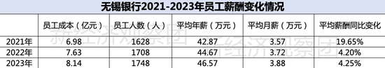 上市银行薪酬榜之光大、无锡、青岛：平均月薪均低于4万，两家逆势涨薪