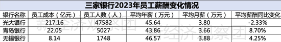 上市银行薪酬榜之光大、无锡、青岛：平均月薪均低于4万，两家逆势涨薪  第4张