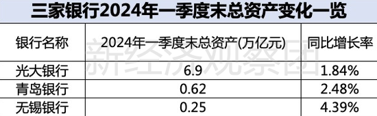 上市银行薪酬榜之光大、无锡、青岛：平均月薪均低于4万，两家逆势涨薪