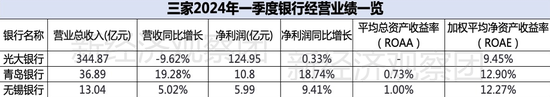 上市银行薪酬榜之光大、无锡、青岛：平均月薪均低于4万，两家逆势涨薪