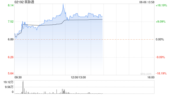 医脉通早盘涨逾13% 近日与NCCN达成癌症护理战略合作