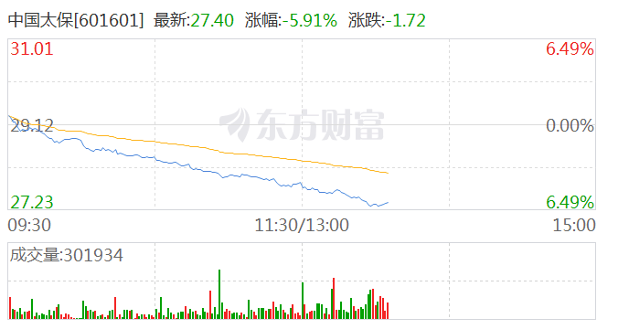 保险股午后跌幅进一步扩大 中国太保跌近6%