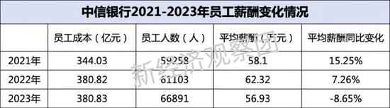 上市银行薪酬榜之中信、兴业、浙商：这家逆势上涨近5%