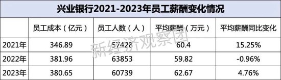 上市银行薪酬榜之中信、兴业、浙商：这家逆势上涨近5%