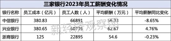 上市银行薪酬榜之中信、兴业、浙商：这家逆势上涨近5%  第4张