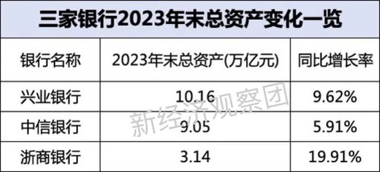 上市银行薪酬榜之中信、兴业、浙商：这家逆势上涨近5%