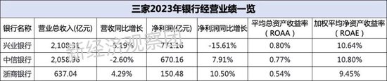 上市银行薪酬榜之中信、兴业、浙商：这家逆势上涨近5%  第6张