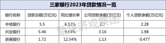 上市银行薪酬榜之中信、兴业、浙商：这家逆势上涨近5%  第7张