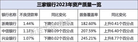 上市银行薪酬榜之中信、兴业、浙商：这家逆势上涨近5%