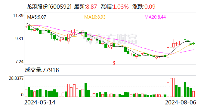 龙溪股份：公司大力发展航空高端关节轴承，突破关键技术，产品成功配套国内航空航天市场