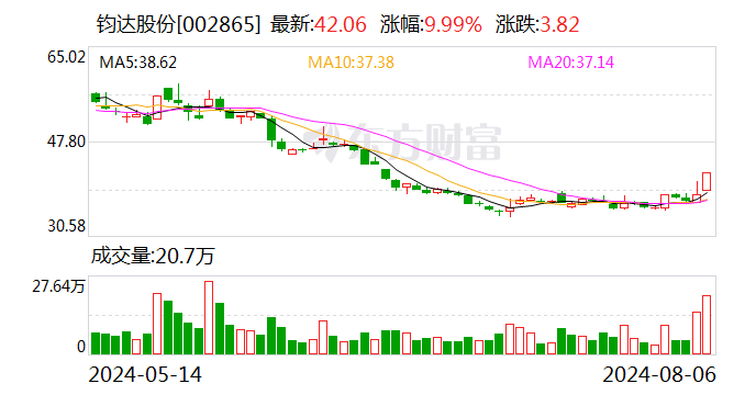 钧达股份8月6日龙虎榜数据  第1张