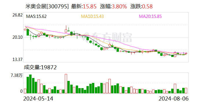 米奥会展：上半年归母净利润同比下降46.56% 拟10派3元  第1张