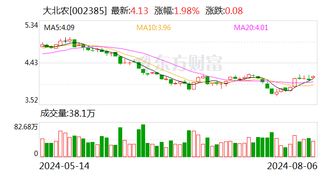 大北农：7月份生猪销售数量合计46.58万头 销售收入合计9.82亿元  第1张