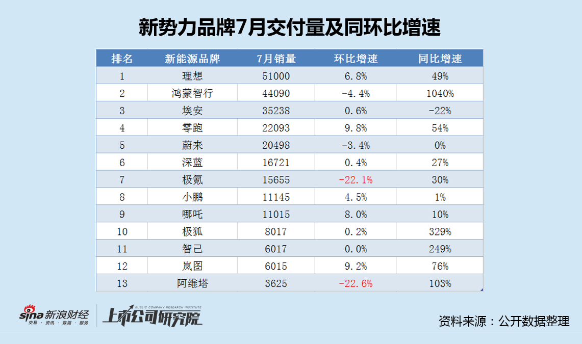 阿维塔12向下小米SU7向上 变革销售渠道、开发混动车型难解销量、业绩双重困境  第2张