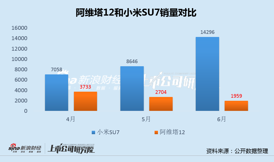 阿维塔12向下小米SU7向上 变革销售渠道、开发混动车型难解销量、业绩双重困境  第3张