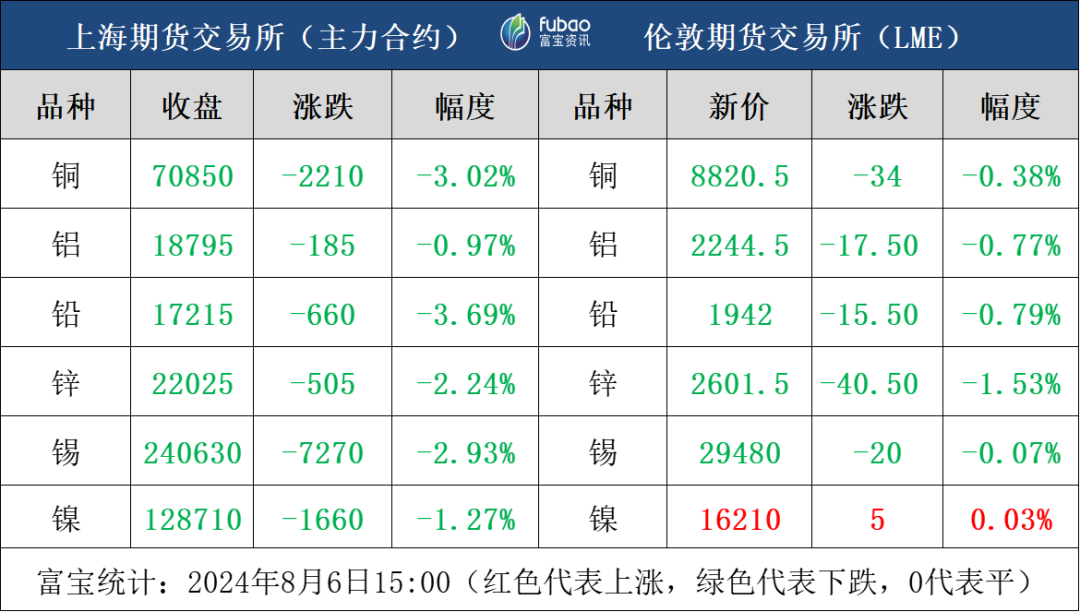 经济衰退预期强烈 有色金属全线大跌