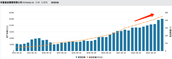 较去年半年度业绩对比：华夏基金2024上半年净利润减少0.13亿元 营收减少0.42亿元