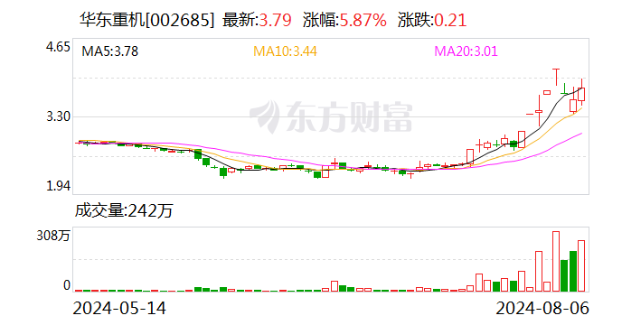 华东重机多次尝试跨界未果：终止投建60亿元光伏项目 再押注GPU芯片赛道  第1张