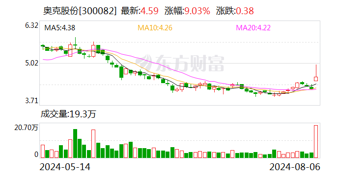 奥克股份：上半年业绩亏损因主导产品市场有效需求不足 产能相对过剩行业竞争加剧导致产品价格承压