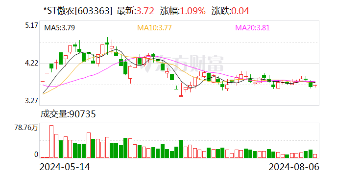 *ST傲农：公司在金融机构新增逾期债务本息合计约1.19亿元