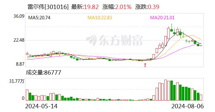 雷尔伟：两股东拟减持股份合计1.282%  第1张