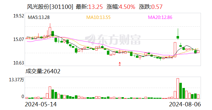 风光股份上半年营业收入4.82亿元 同比增长37.03%  第1张