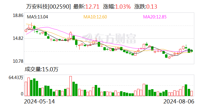 万安科技：获两家汽车企业项目定点 生命周期销售总金额约2.5亿元