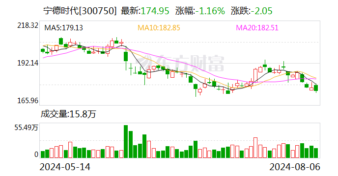 深股通连续5日净卖出宁德时代 累计净卖出13.85亿元  第1张