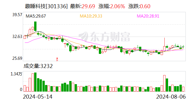 趣睡科技：特定股东尚势成长拟减持不超2%公司股份  第1张