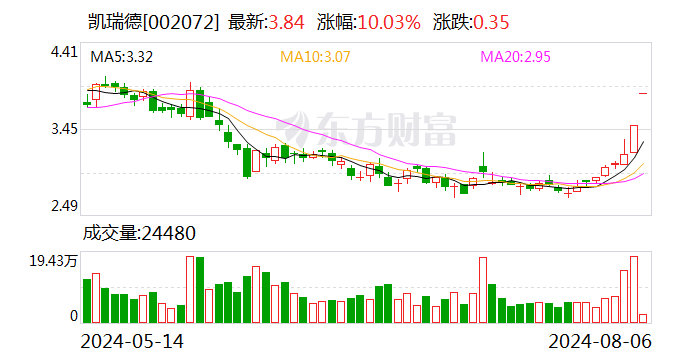 鄂股动态 | 凯瑞德拟成国网电力第一大股东 收购后者29.01%股权  第1张