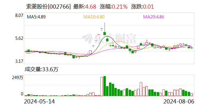 索菱股份：111.00万股限售股将于8月9日上市流通  第1张