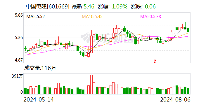 中国电建：8月23日召开2024年第二次临时股东大会