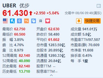 优步涨超5% 第二季度业绩及指引均超预期