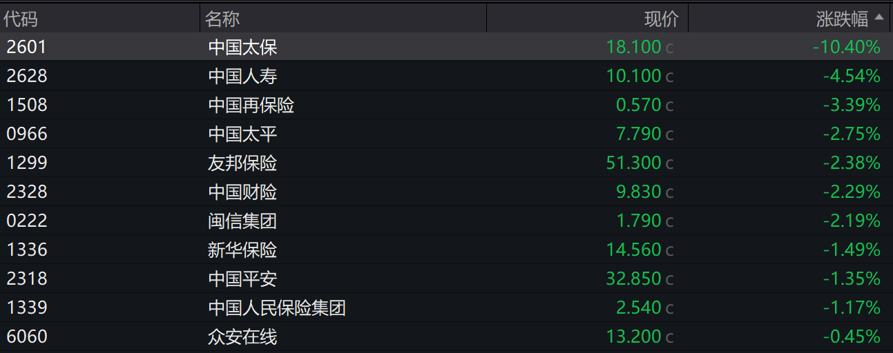 保险股大面积“飘绿”！分析师：前期涨幅较多，近期可能存在资金层面的兑现  第2张