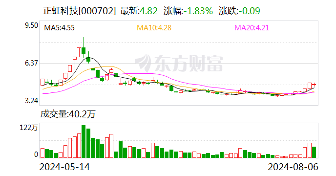 正虹科技：7月份生猪销售收入1048.68万元