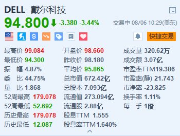 戴尔跌超3.4% 推进销售团队重组并成立AI相关新团队  第1张