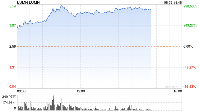 Lumen获50亿美元AI相关产品订单 股价飙升90%