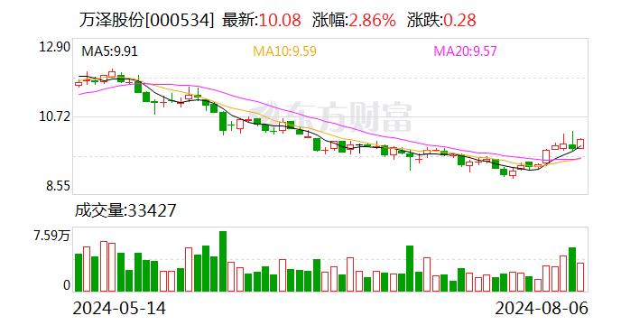 万泽股份：累计回购公司股份35031657股  第1张