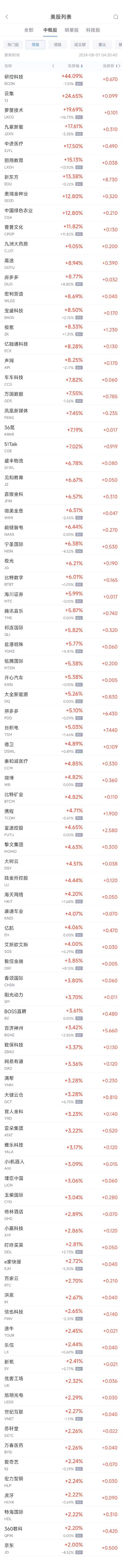 周二热门中概股多数上涨 台积电涨4.9%，新东方涨13.4%  第1张