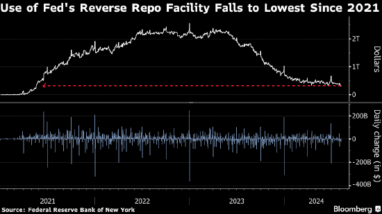 美联储逆回购工具使用量降至三年低点  第1张