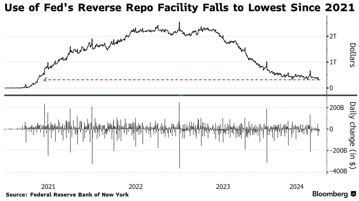 市场流动性拉响警报！美联储逆回购工具使用量跌至3000亿美元以下 创三年新低  第1张
