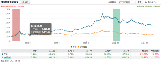 王崇卸任交银精选混合基金经理  第2张