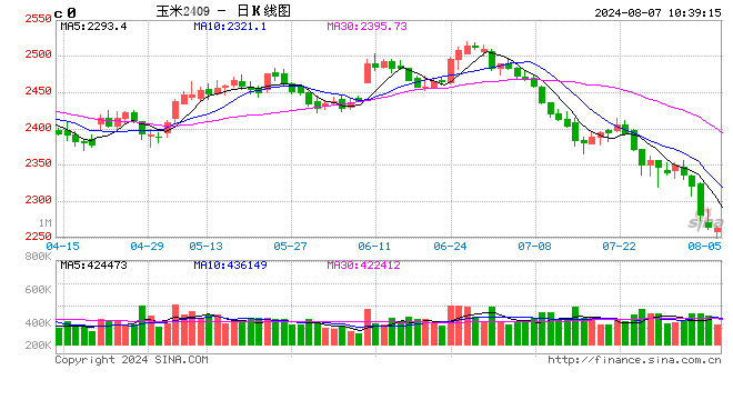 玉米供应宽松，是做空信号吗？  第2张