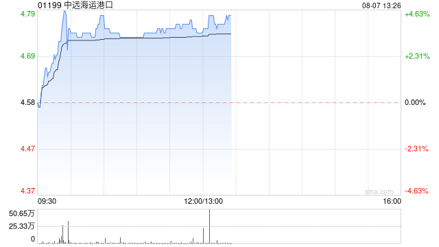 中远海运港口早盘涨近4% 此前获高盛给予“买入”评级  第1张