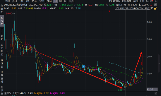 永达股份收购金源装备买"累赘"？标的同行业绩在恶化 有限资金现金收购何解  第4张