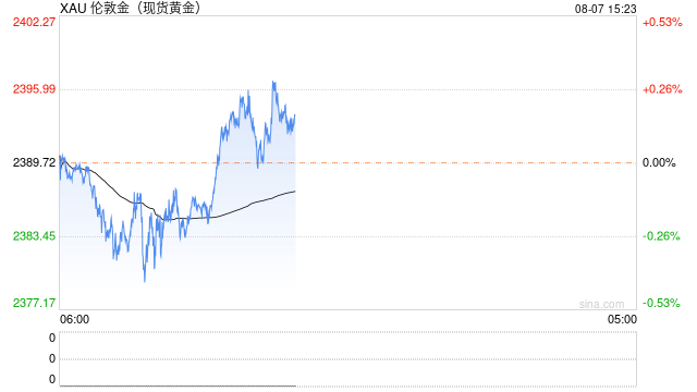 金价小幅反弹，分析师：两大因素或限制上行空间  第1张